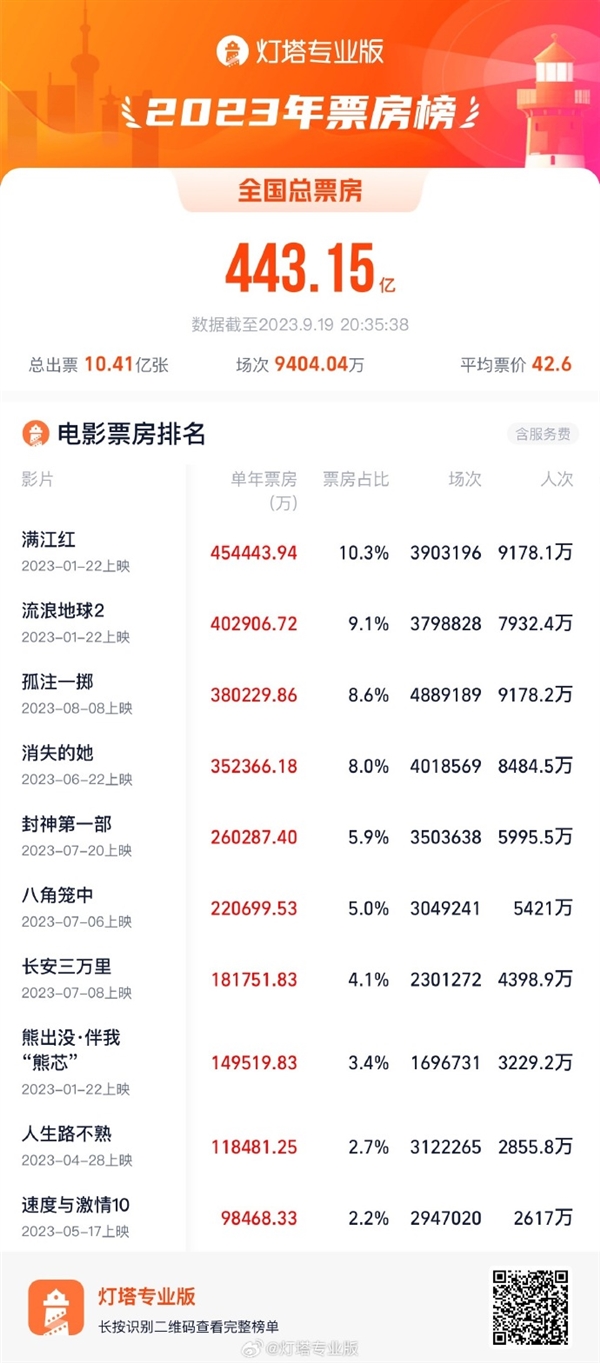 灯塔专业版:《孤注一掷》观影人次超9178.2万 成为2023年观影人次第一